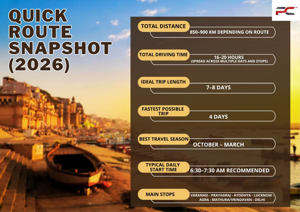 Varanasi to Delhi Quick Route Snapshot