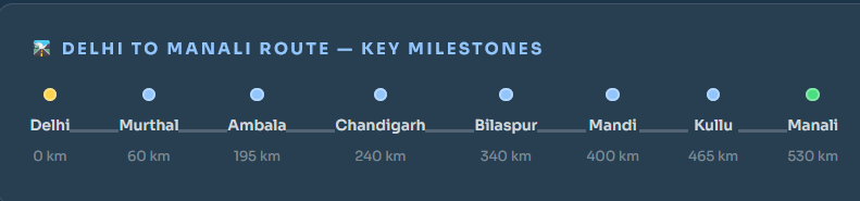 Key Stops on Delhi to Manali Route